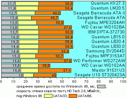 Среднее время доступа по WinBench 99 и скорость чтения кэша по тесту HD Tach 2.6 под Windows 98.
