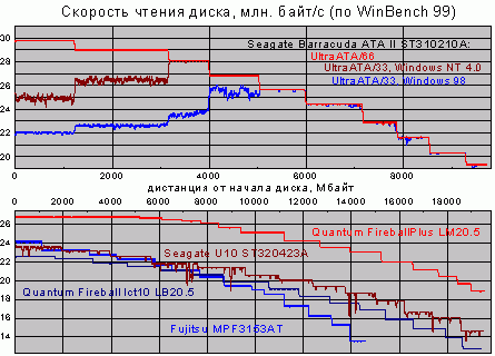 Графики скорости чтения дисков по Winbench 99.