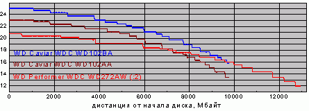 Графики скорости чтения дисков по Winbench 99, окончание.