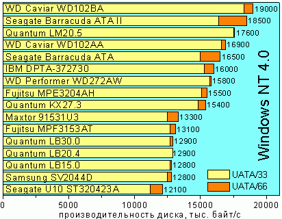 Результаты тестов High-End WinMark 99 (из пакета WinBench 99), Windows NT 4.0.