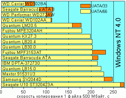Результаты теста копирования 1 файла 500 Мбайт под Windows NT 4.0, FAT32.