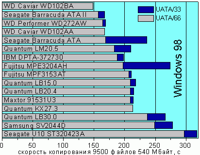 Результаты теста копирования 9500 файлов 540 Мбайт под Windows 98.