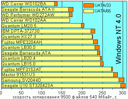 Результаты теста копирования 9500 файлов 540 Мбайт под Windows NT 4.0, FAT32.