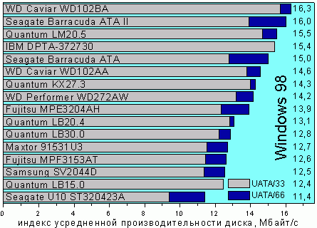 Индекс производительности дисков под Windows 98, усредненный по десяти тестам.