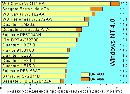 Индекс производительности дисков под Windows NT 4.0, усредненный по десяти тестам.