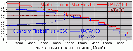 ������� �������� �������� ������ ������ �� 7200 ��./���.