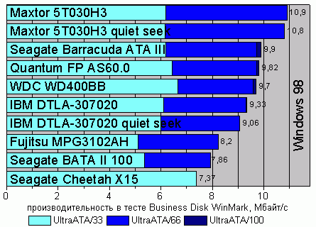 ���������� ����� Business Disk WinMark 99, Windows 98