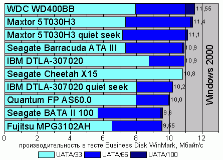 ���������� ����� Business Disk WinMark 99, Windows 2000