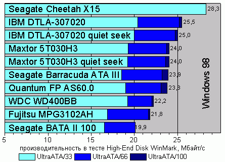 ���������� ����� High-End Disk WinMark 99, Windows 98