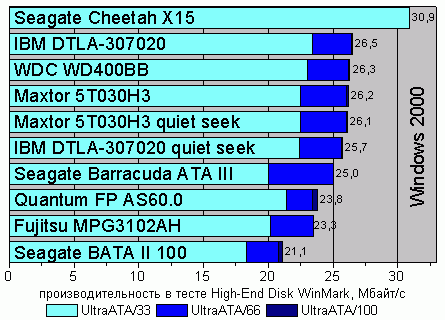 ���������� ����� High-End Disk WinMark 99, Windows 2000