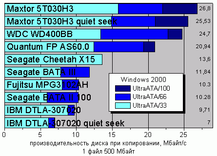 ���������� ����� ����������� 1 ����� 500 �����, Windows 2000