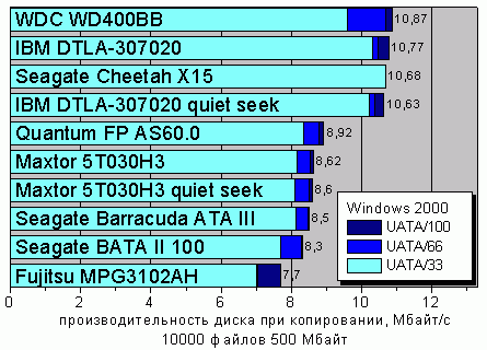 ���������� ����� ����������� 10000 ������ 500 �����, Windows 2000