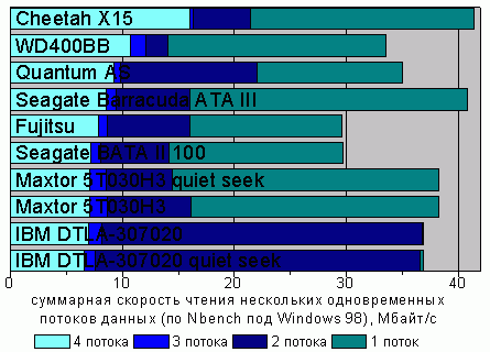 ���������� ��������� ������ ������ �� Nbench, Windows 98
