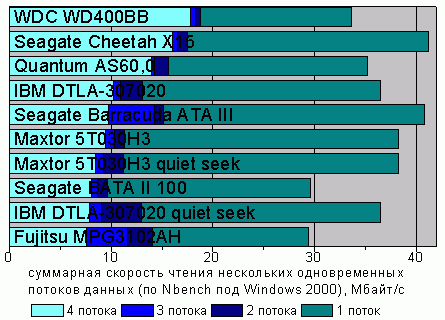 ���������� ��������� ������ ������ �� Nbench, Windows 2000