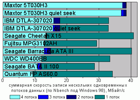 ���������� ��������� ������ ������ �� Nbench, Windows 98