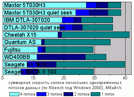 ���������� ��������� ������ ������ �� Nbench, Windows 2000