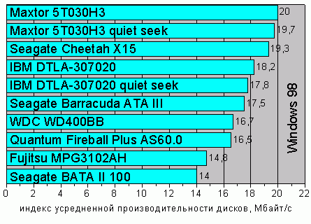 ������ ����������� ������������������ ������ ��� Windows 98
