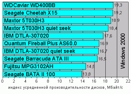 ������ ����������� ������������������ ������ ��� Windows 2000