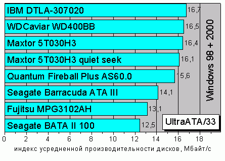 ������ ����������� ������������������ ������ ��� UltraATA/33