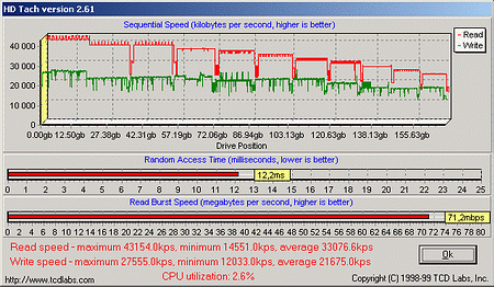 ���������� ����� HD Tach 2.61 ��� ����� Seagate Barracuda 180