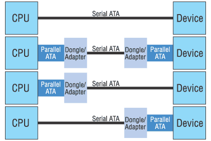 SerialATA. ����� ����������