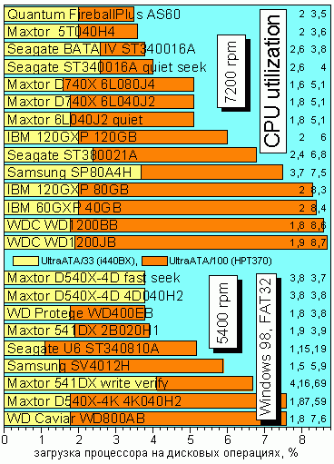 CPU utilization for Win98