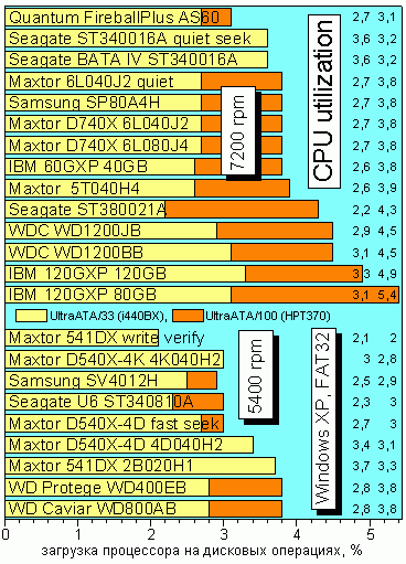 CPU utilization for WinXP