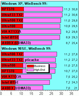 Winbench 99, UltraATA/100