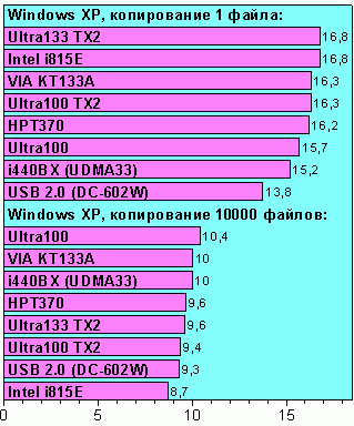 Копирование файлов под ULtraATA/100
