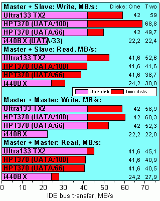 Nbench, 2 disk
