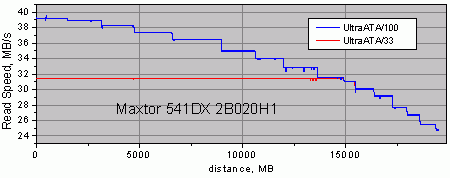 Graph of the Linear Read Speed, WinBench 99