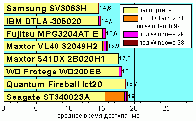 Access