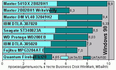 Business Disk WinMark99, Windows 98