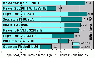 High-End WinMark99, Windows 98