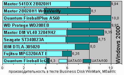 Business Disk WinMark99, Windows 2000