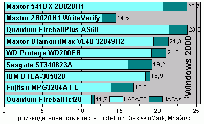 High-End WinMark99, Windows 2000