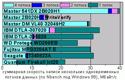 Nbench, Write, Windows 98