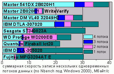 Nbench, Write, Windows 2000