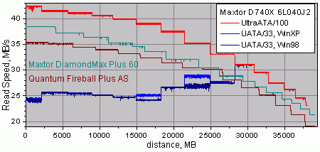 ������� �������� �������� ������ �� WinBench 99. Maxtor and Quantum.
