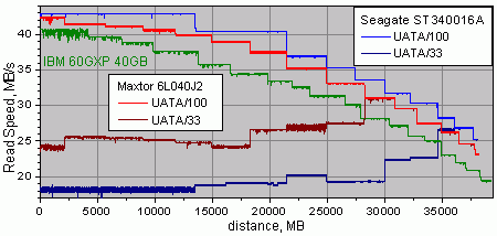 ������� �������� �������� ������ �� WinBench 99. Seagate, Maxtor and IBM.