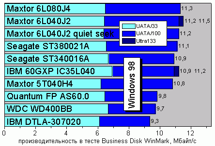 Business Disk WinMark 99, Windows 98