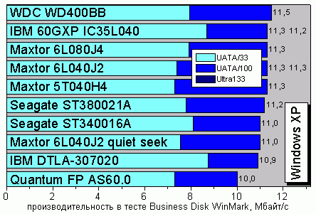Business Disk WinMark 99, Windows XP, FAT32