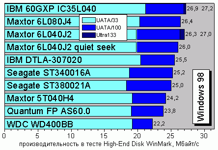 High-End Disk WinMark 99, Windows 98