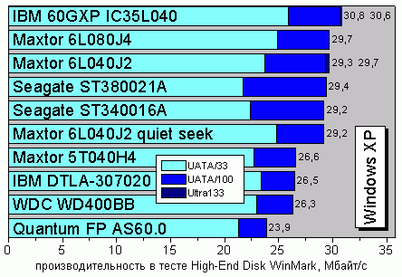High-End Disk WinMark 99, Windows XP, FAT32