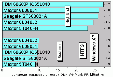 Disk WinMark 99, Windows XP, NTFS