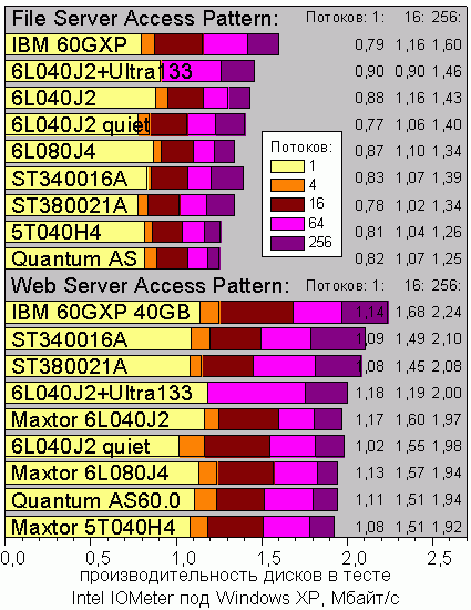 Intel IOmeter, Server Tests