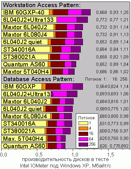 Intel IOmeter, Workstation Tests