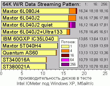 Intel IOmeter, Streaming Tests