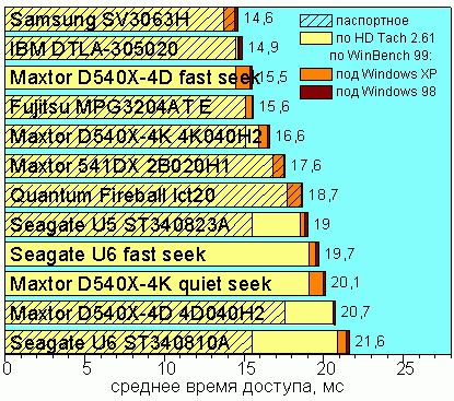Average Disk Access Time