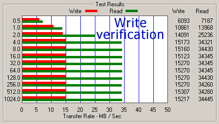 ATTO Disk Benchmark for Maxtor D540X-4D